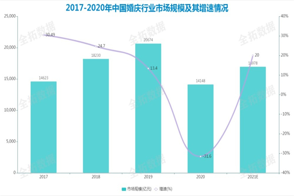 婚庆公司加盟费