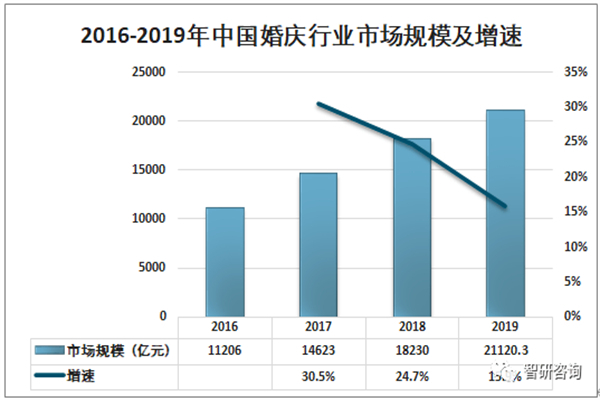 婚庆公司加盟