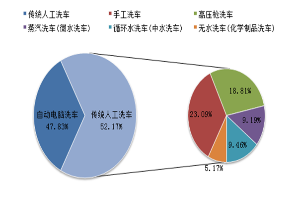 24小时自助洗车店加盟费