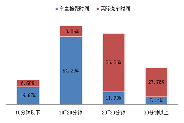 24小时自助洗车店加盟费