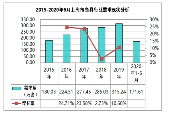 渔具店加盟费