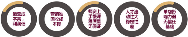 稚芽托育加盟