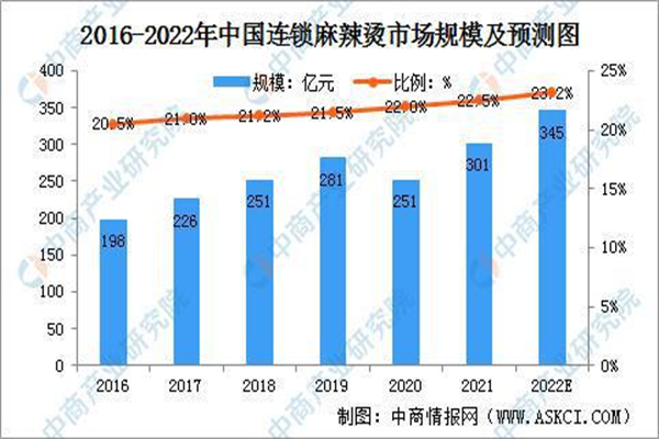 香沛达金汤麻辣烫加盟费