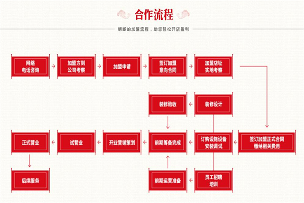 何百万烤肉卷饼加盟费