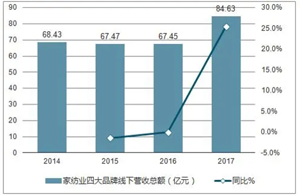 家纺加盟费