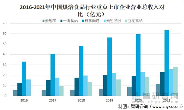 烘焙连锁店加盟