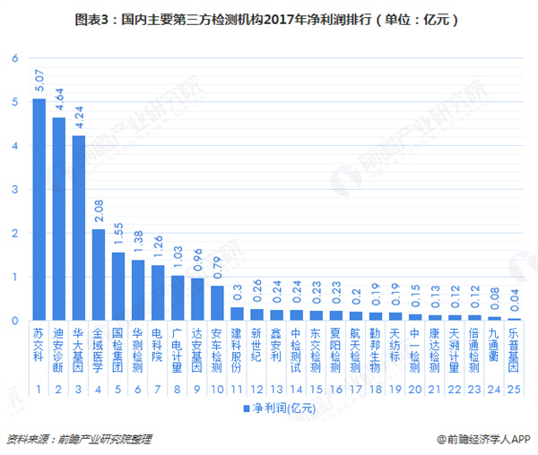 基因检测加盟费