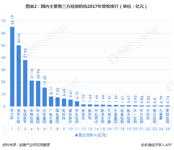 基因检测加盟费