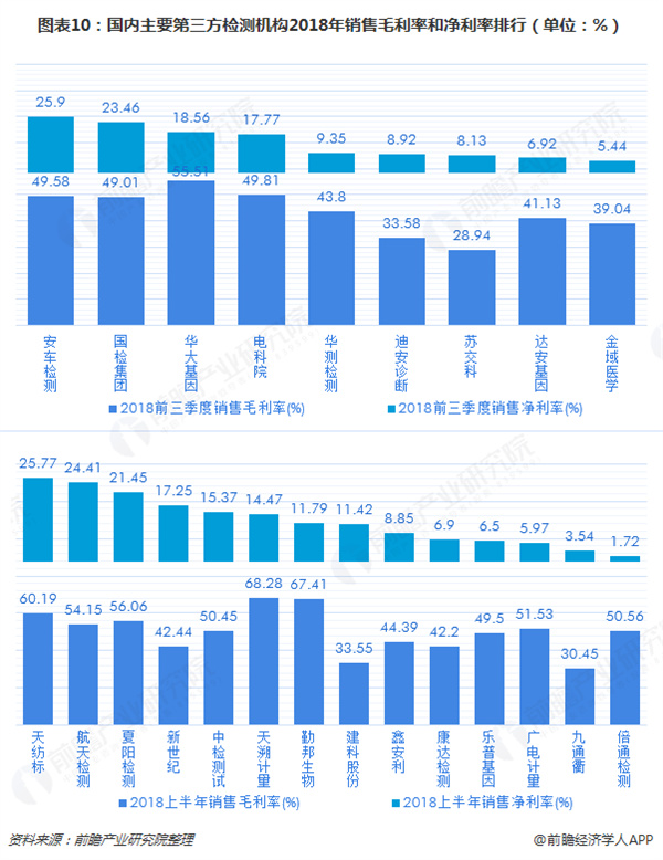 基因检测加盟费