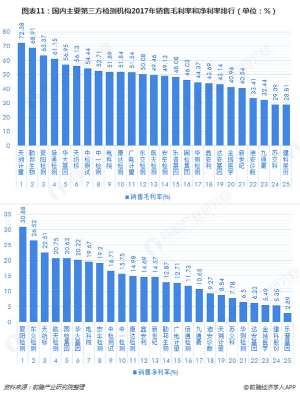 基因检测加盟费