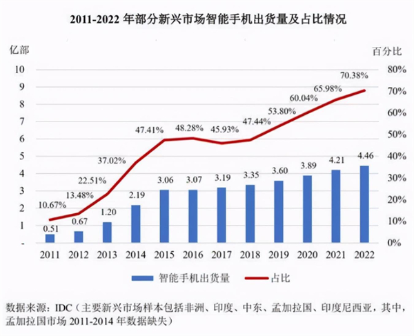 智能手机加盟费