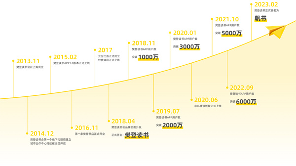 樊登读书会加盟