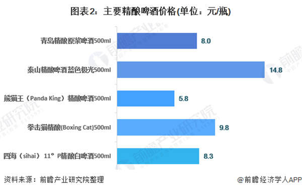 精酿鲜啤加盟费