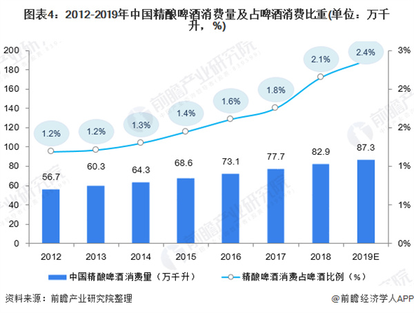 精酿鲜啤