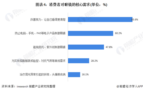 矫正视力连锁加盟