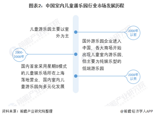 游乐场项目