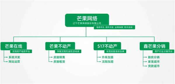 芒果中介加盟