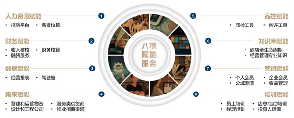 朗丽兹酒店加盟