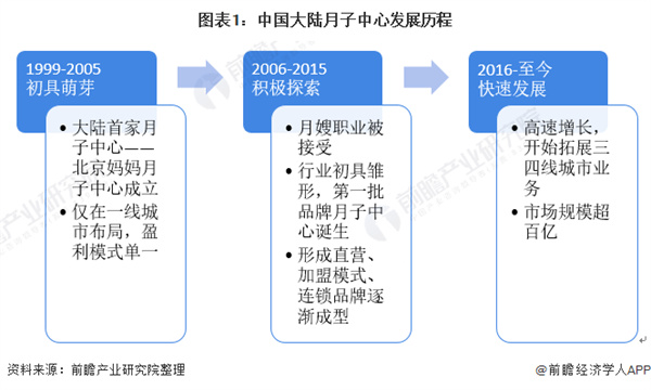 月子中心连锁加盟