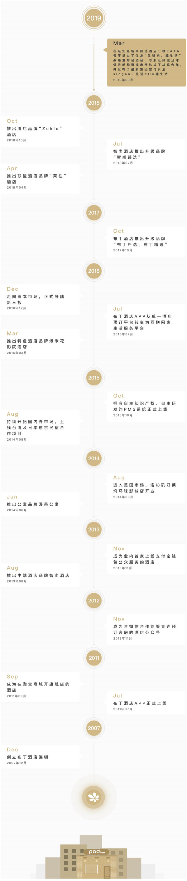 布丁酒店加盟