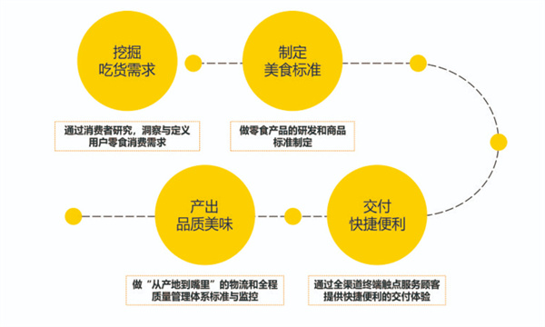 糖巢零食量贩加盟