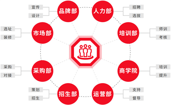 小新与小华加盟