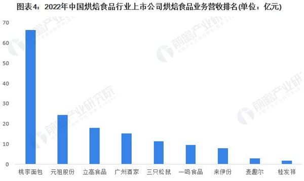 蛋糕烘焙加盟费