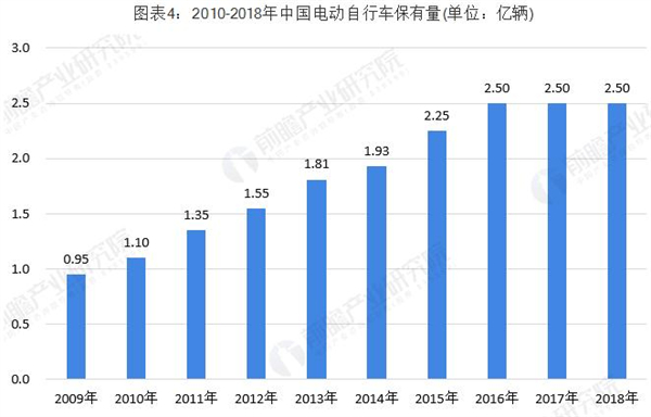 共享电动单车
