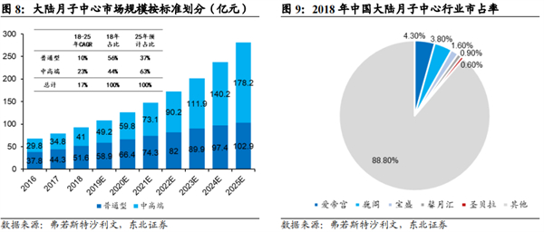 东方爱堡月子会所加盟费