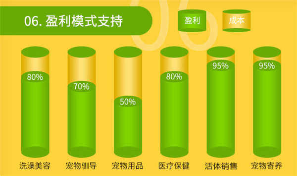 圣宠宠物店加盟