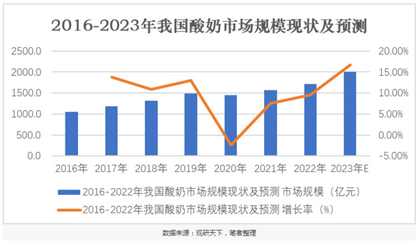 王子森林酸奶加盟费