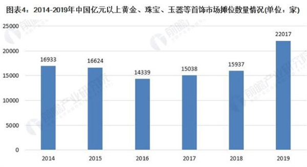 饰品连锁店加盟费