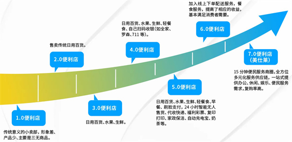 美仕莱便利店加盟