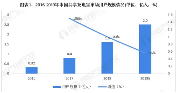 充电宝租赁加盟