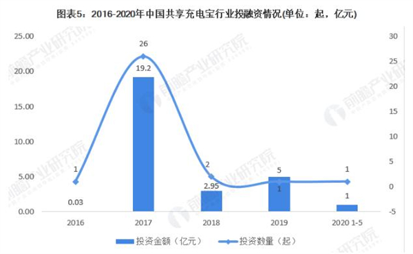 充电宝租赁加盟