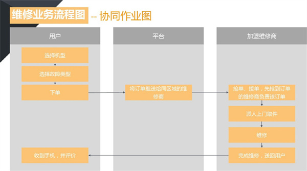 嗨喽快修加盟费