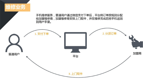 嗨喽快修加盟费