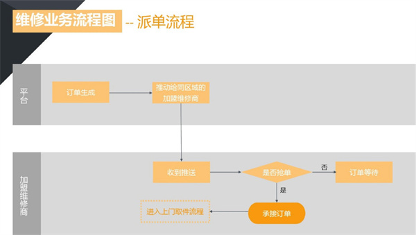 嗨喽快修加盟