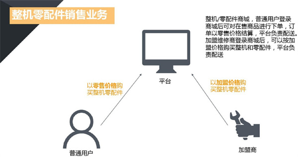 嗨喽快修加盟