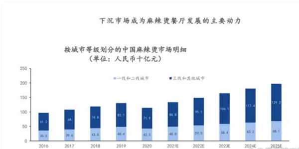 冒菜麻辣烫加盟前景如何？
