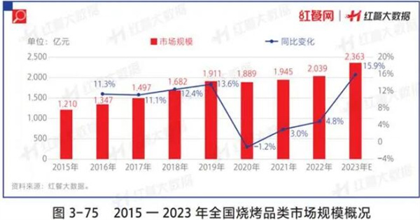 成都烧烤研究所加盟费