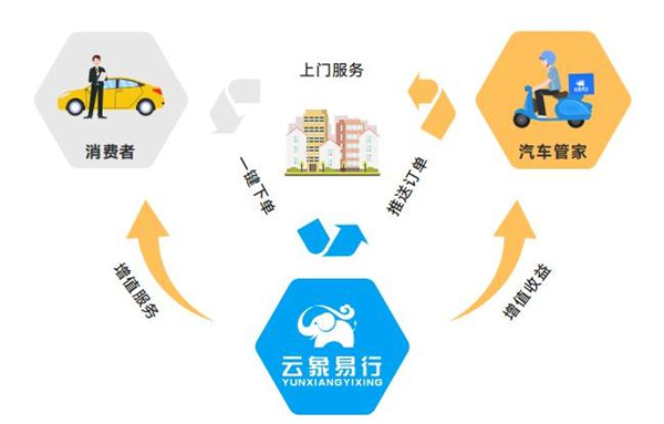 云象易行洗车加盟