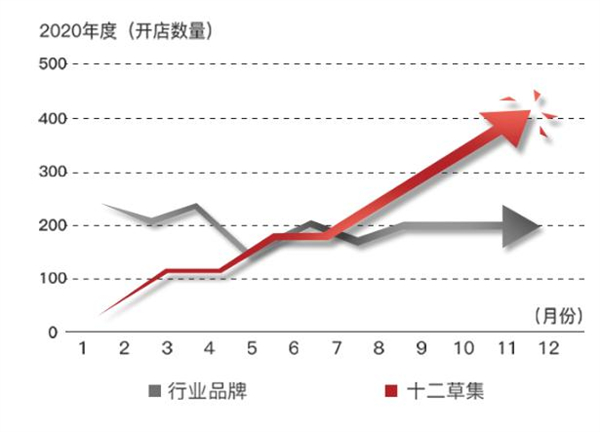 十二草集养发坊加盟费