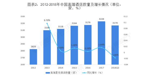 五星级酒店加盟