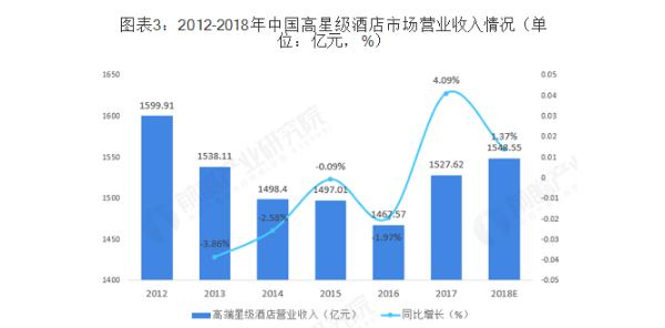 五星级酒店加盟费