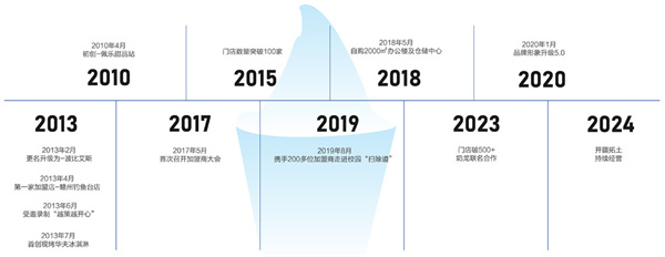 波比艾斯冰淇淋加盟费