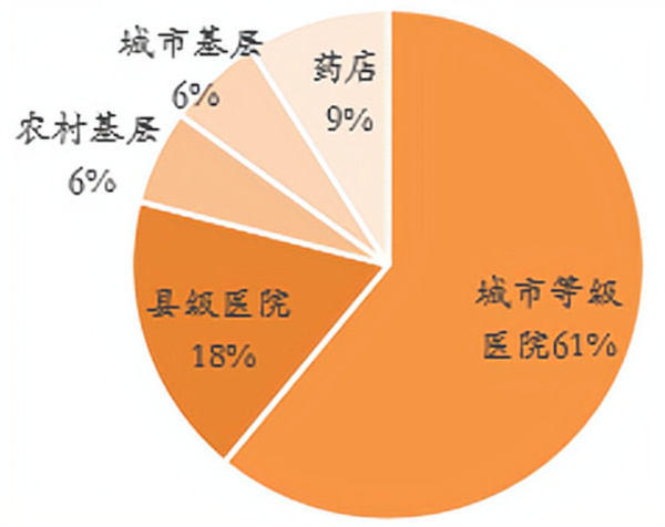 大药房加盟