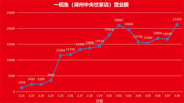 一稻鱼水煮活鱼加盟费