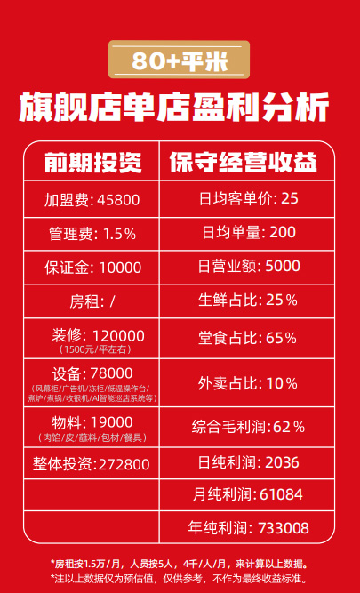 熊大爷饺子加盟费多少钱？mini档口店、单店、标准店、plus店、旗舰店投资费用一览！