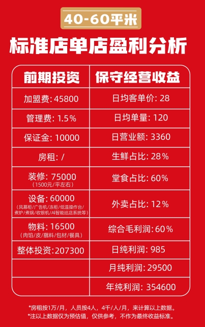熊大爷饺子加盟费多少钱？mini档口店、单店、标准店、plus店、旗舰店投资费用一览！